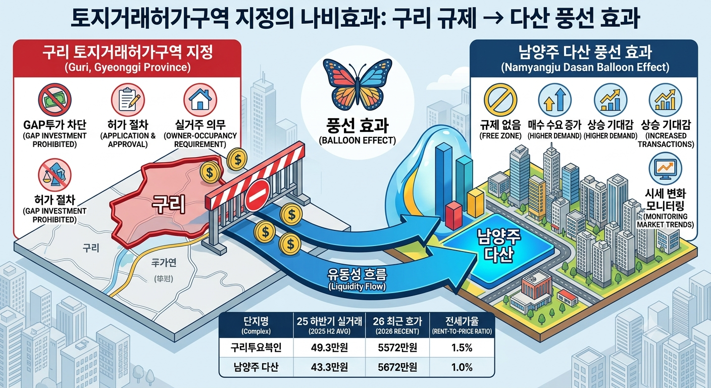 구리 토지거래허가구역 묶이자, 다산이 뛴다?
